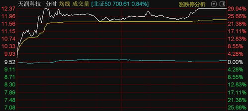 北證50指數(shù)漲近1%，天潤(rùn)科技漲停領(lǐng)漲信息系統(tǒng)集成服務(wù)板塊